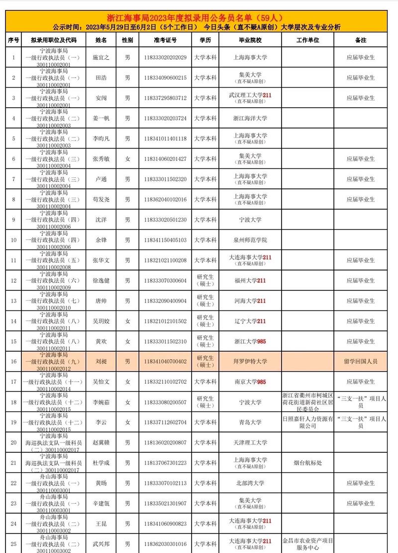 浙江省海事局2023年拟录取名单:上海海事大学9人,双非占比80%!